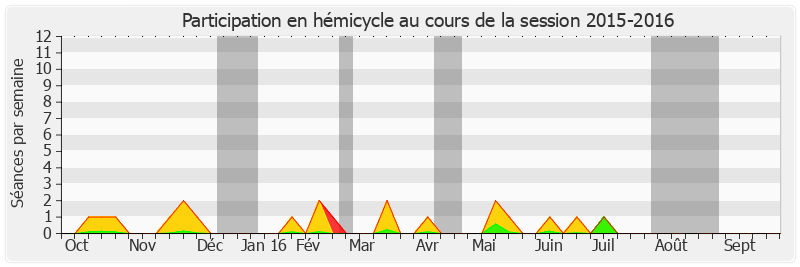 Participation hemicycle-20152016 de Jean-Claude Gaudin