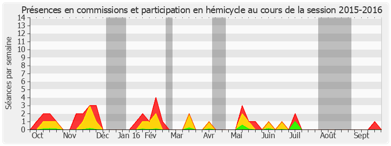Participation globale-20152016 de Jean-Claude Gaudin