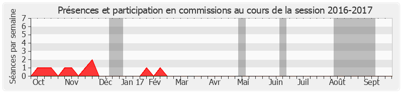 Participation commissions-20162017 de Jean-Claude Gaudin