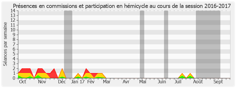 Participation globale-20162017 de Jean-Claude Gaudin