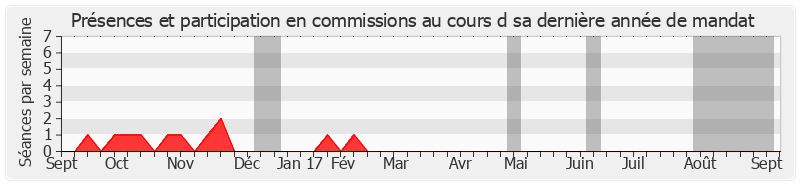 Participation commissions-annee de Jean-Claude Gaudin