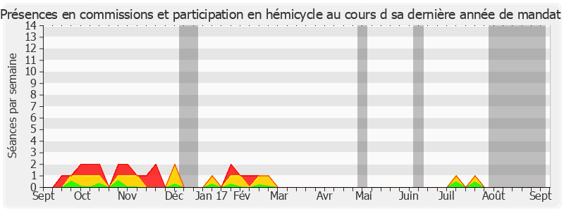 Participation globale-annee de Jean-Claude Gaudin