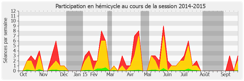 Participation hemicycle-20142015 de Jean-Claude Lenoir