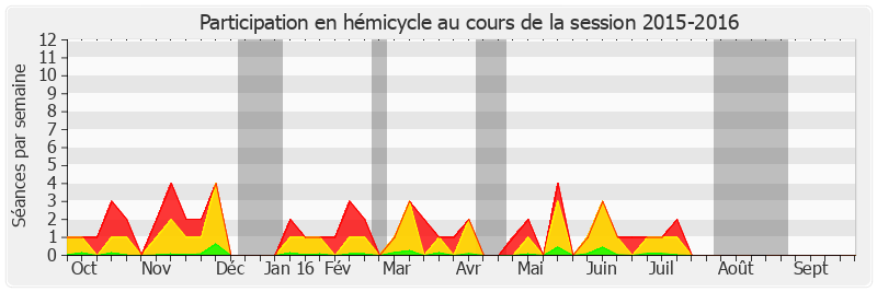 Participation hemicycle-20152016 de Jean-Claude Lenoir