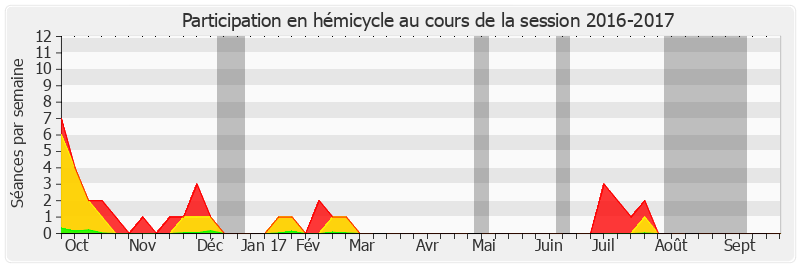 Participation hemicycle-20162017 de Jean-Claude Lenoir