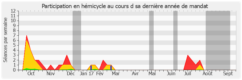 Participation hemicycle-annee de Jean-Claude Lenoir