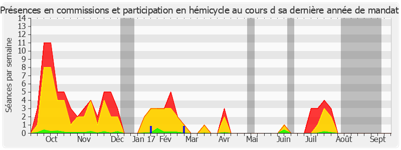 Participation globale-annee de Jean-Claude Lenoir