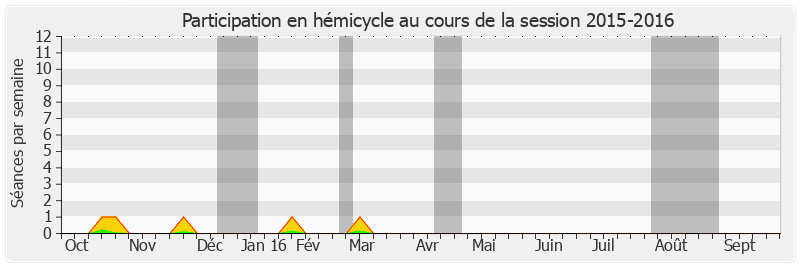 Participation hemicycle-20152016 de Jean-Claude Leroy