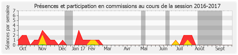 Participation commissions-20162017 de Jean-Claude Leroy