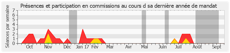 Participation commissions-annee de Jean-Claude Leroy