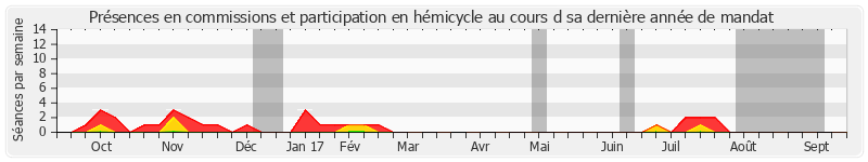 Participation globale-annee de Jean-Claude Leroy