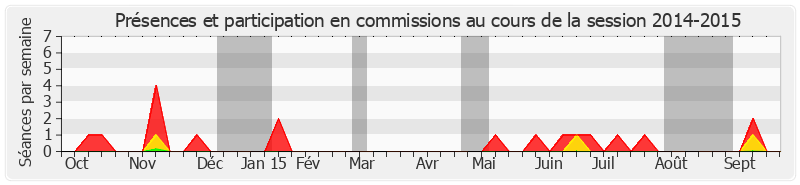 Participation commissions-20142015 de Jean-Claude Luche