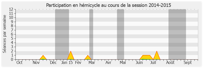 Participation hemicycle-20142015 de Jean-Claude Luche