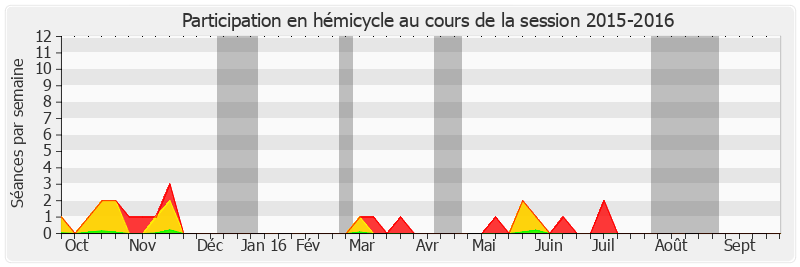 Participation hemicycle-20152016 de Jean-Claude Luche