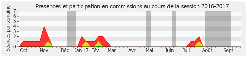 Participation commissions-20162017 de Jean-Claude Luche