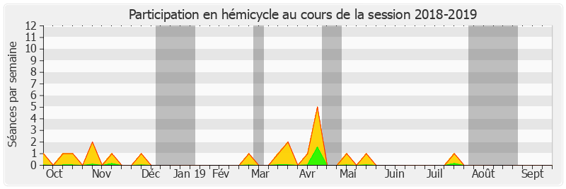 Participation hemicycle-20182019 de Jean-Claude Luche