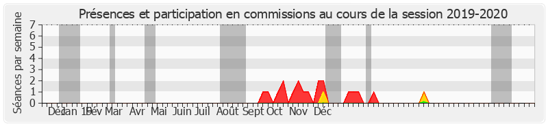 Participation commissions-20192020 de Jean-Claude Luche