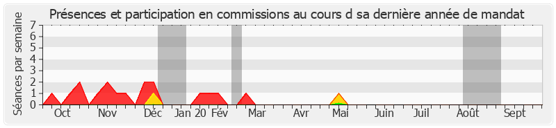 Participation commissions-annee de Jean-Claude Luche