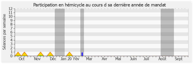 Participation hemicycle-annee de Jean-Claude Luche