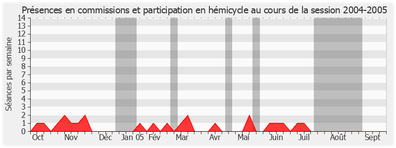 Participation globale-20042005 de Jean-Claude Merceron