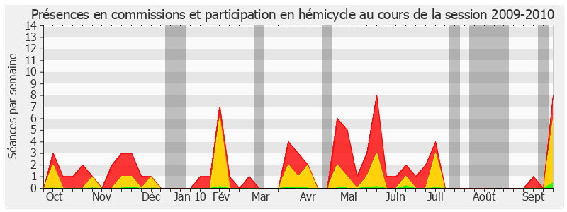 Participation globale-20092010 de Jean-Claude Merceron