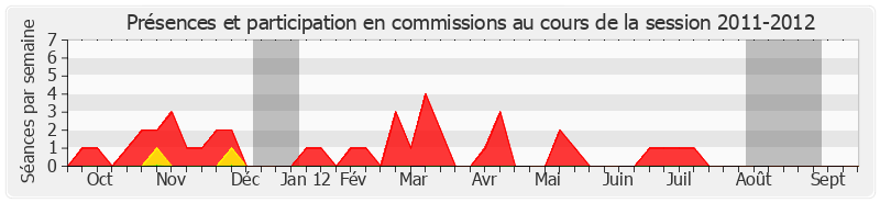 Participation commissions-20112012 de Jean-Claude Merceron