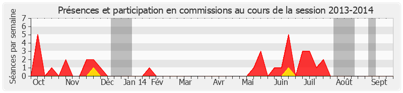 Participation commissions-20132014 de Jean-Claude Merceron