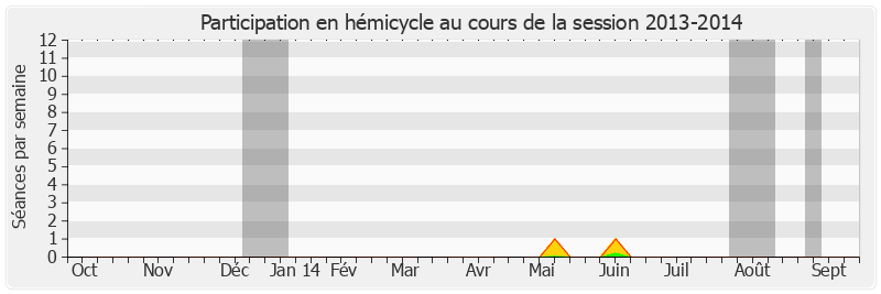 Participation hemicycle-20132014 de Jean-Claude Merceron