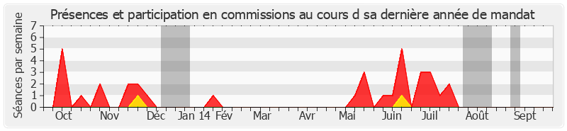 Participation commissions-annee de Jean-Claude Merceron