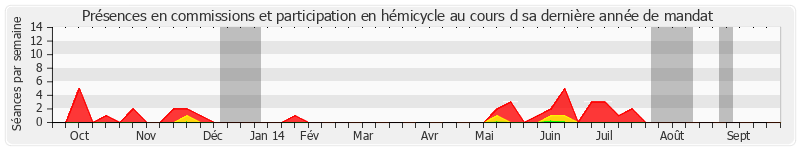 Participation globale-annee de Jean-Claude Merceron