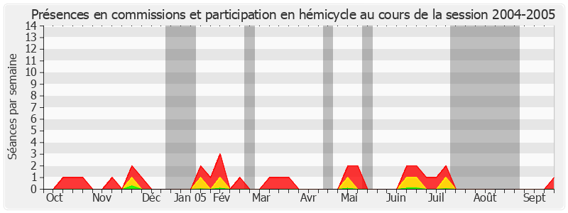 Participation globale-20042005 de Jean-Claude Peyronnet