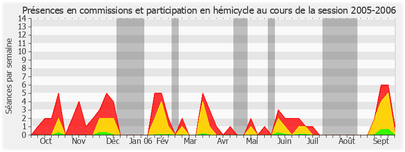 Participation globale-20052006 de Jean-Claude Peyronnet