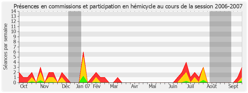 Participation globale-20062007 de Jean-Claude Peyronnet