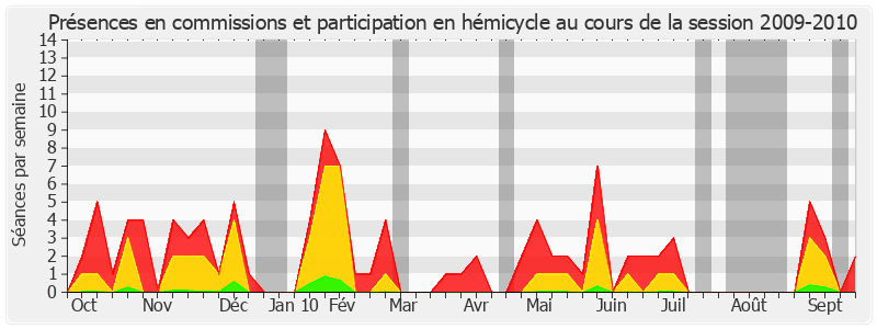 Participation globale-20092010 de Jean-Claude Peyronnet