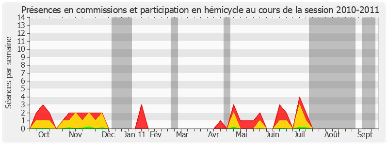 Participation globale-20102011 de Jean-Claude Peyronnet