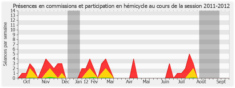 Participation globale-20112012 de Jean-Claude Peyronnet