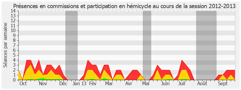 Participation globale-20122013 de Jean-Claude Peyronnet