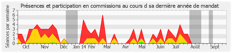 Participation commissions-annee de Jean-Claude Peyronnet