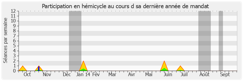 Participation hemicycle-annee de Jean-Claude Peyronnet