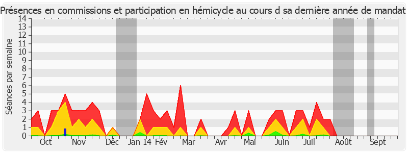 Participation globale-annee de Jean-Claude Peyronnet