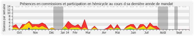 Participation globale-annee de Jean-Claude Peyronnet