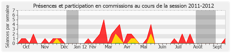 Participation commissions-20112012 de Jean-Claude Requier