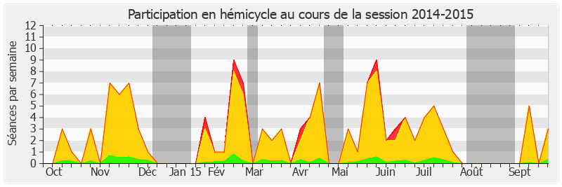 Participation hemicycle-20142015 de Jean-Claude Requier