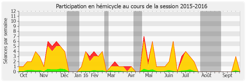 Participation hemicycle-20152016 de Jean-Claude Requier