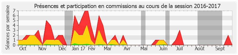 Participation commissions-20162017 de Jean-Claude Requier