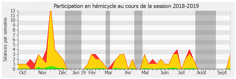 Participation hemicycle-20182019 de Jean-Claude Requier