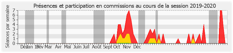 Participation commissions-20192020 de Jean-Claude Requier