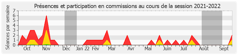 Participation commissions-20212022 de Jean-Claude Requier