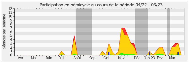 Participation hemicycle-annee de Jean-Claude Requier