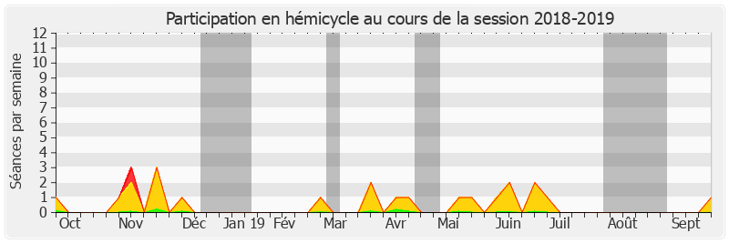 Participation hemicycle-20182019 de Jean-Claude Tissot